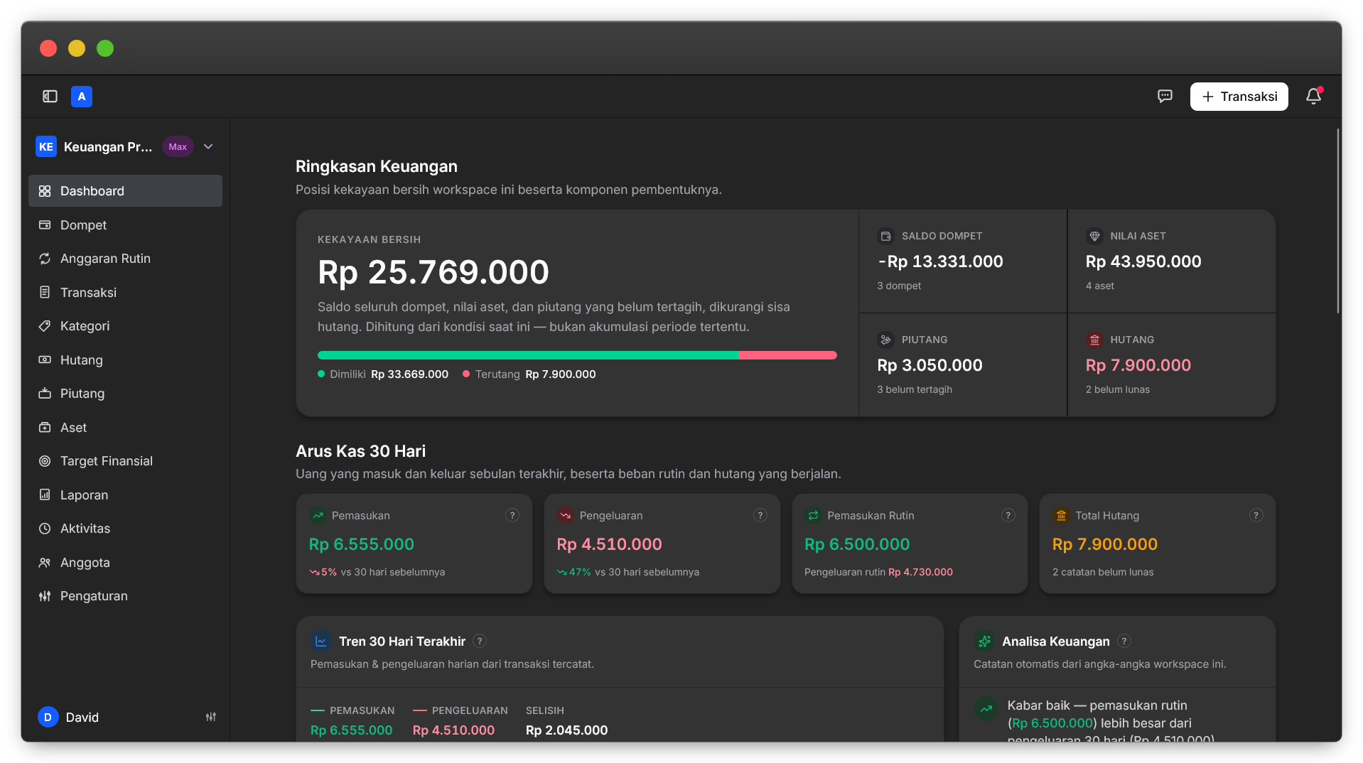 Dashboard workspace: ringkasan kekayaan bersih, kartu pemasukan, pengeluaran, pemasukan rutin, dan total hutang, grafik tren 30 hari, serta analisa keuangan